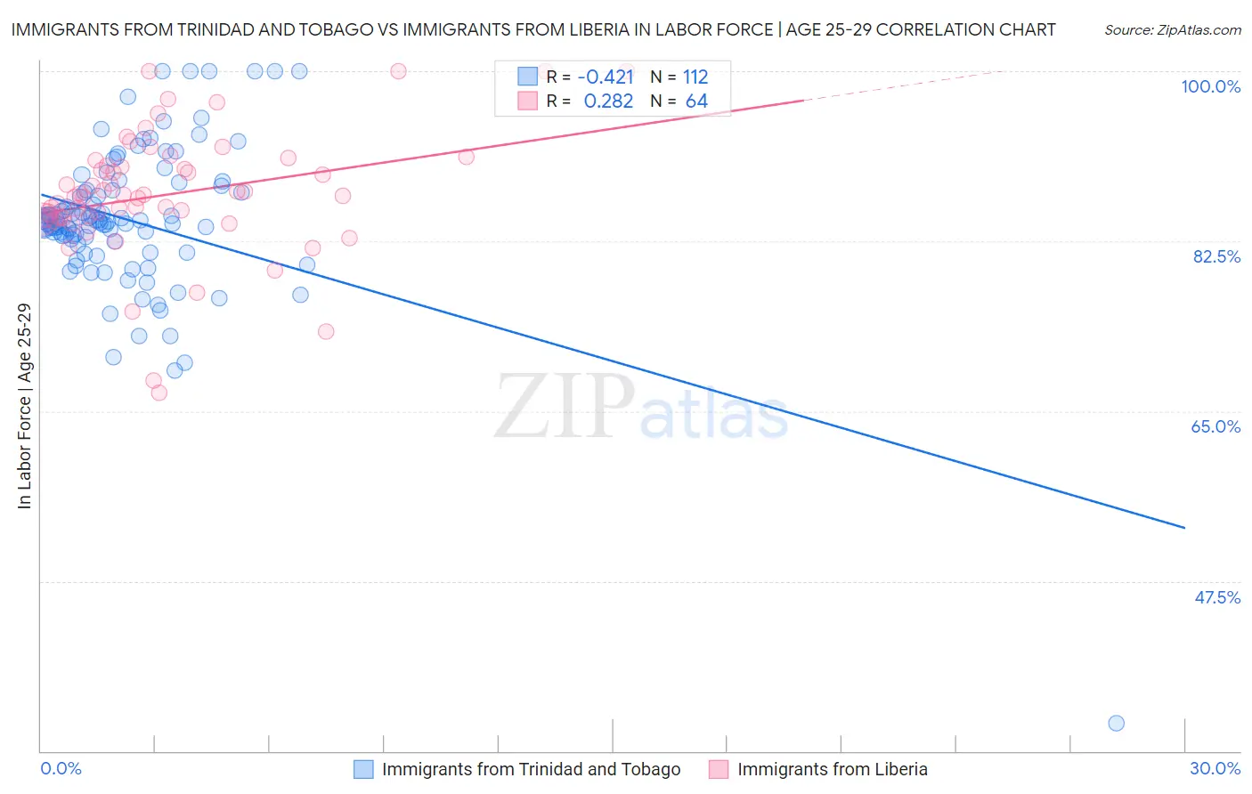 Immigrants from Trinidad and Tobago vs Immigrants from Liberia In Labor Force | Age 25-29