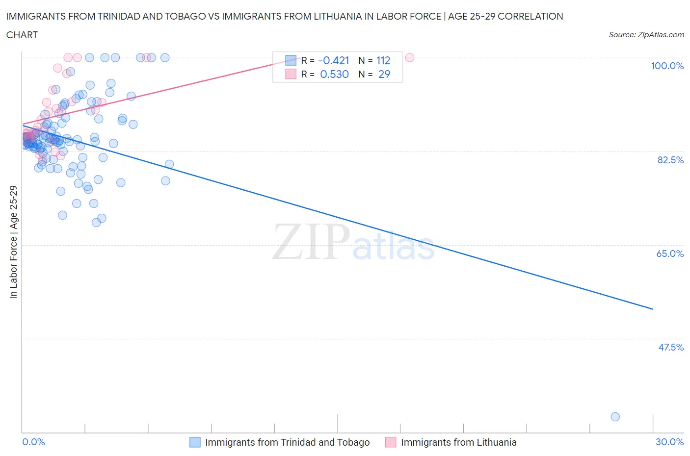 Immigrants from Trinidad and Tobago vs Immigrants from Lithuania In Labor Force | Age 25-29
