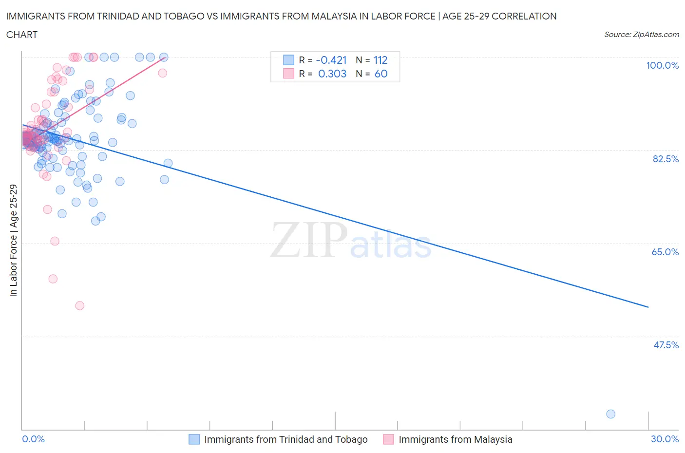 Immigrants from Trinidad and Tobago vs Immigrants from Malaysia In Labor Force | Age 25-29