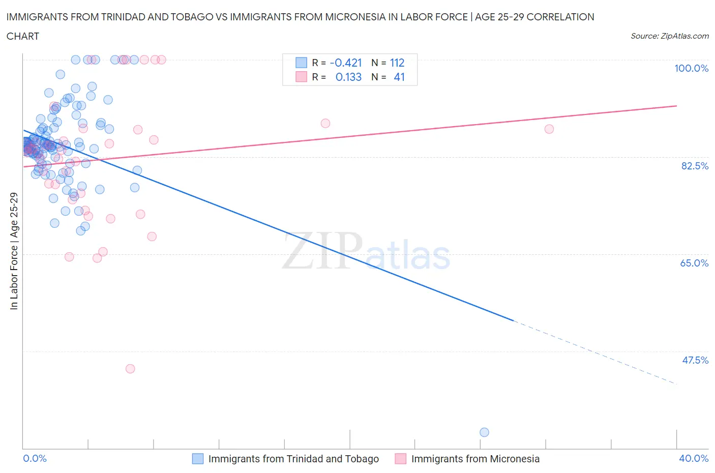 Immigrants from Trinidad and Tobago vs Immigrants from Micronesia In Labor Force | Age 25-29