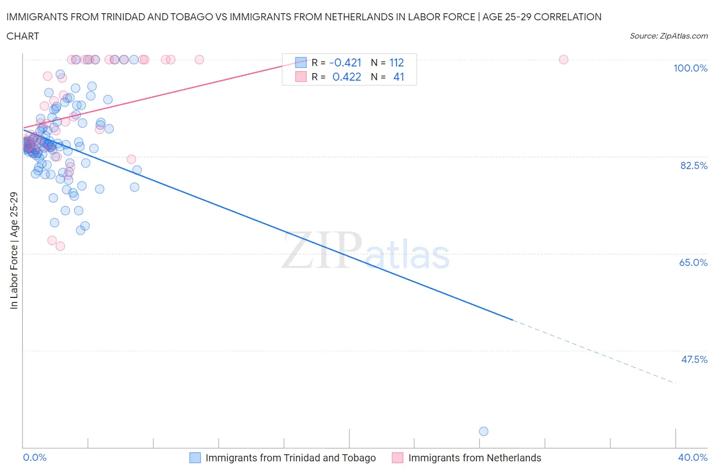 Immigrants from Trinidad and Tobago vs Immigrants from Netherlands In Labor Force | Age 25-29
