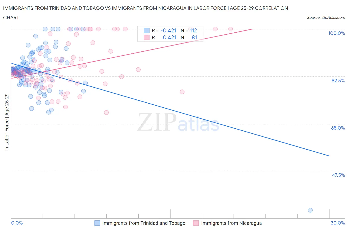Immigrants from Trinidad and Tobago vs Immigrants from Nicaragua In Labor Force | Age 25-29