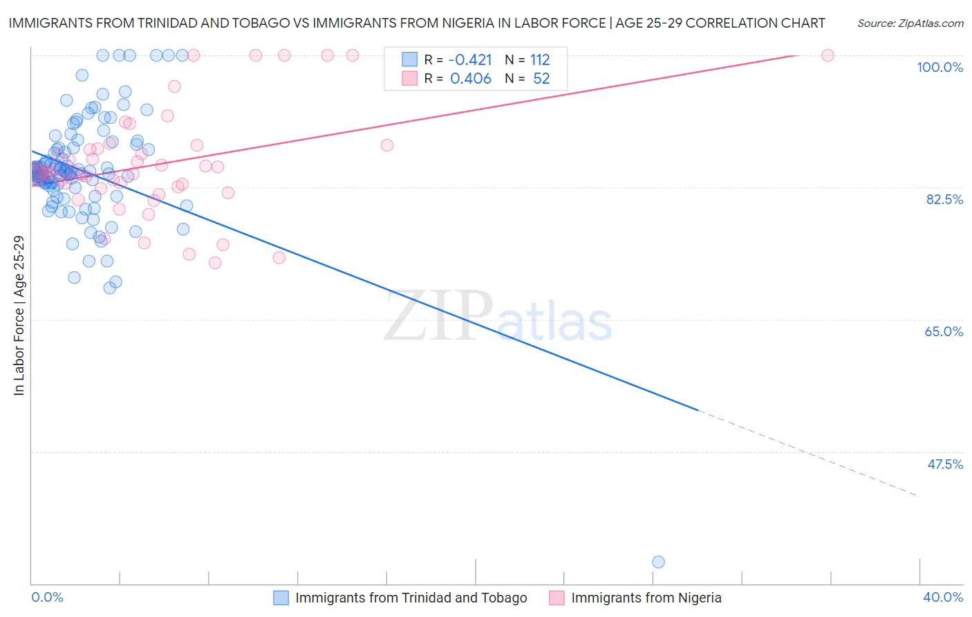Immigrants from Trinidad and Tobago vs Immigrants from Nigeria In Labor Force | Age 25-29