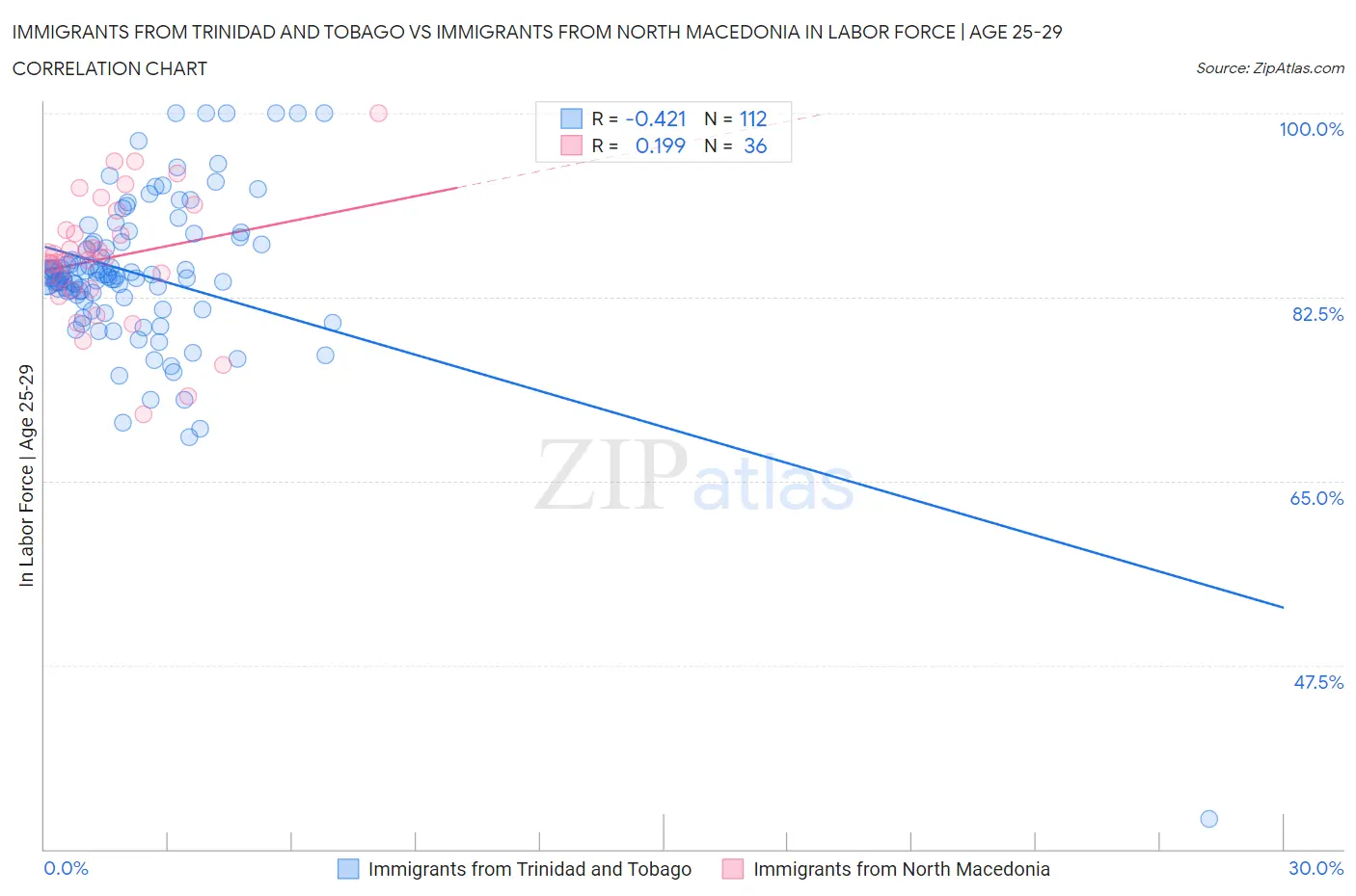 Immigrants from Trinidad and Tobago vs Immigrants from North Macedonia In Labor Force | Age 25-29