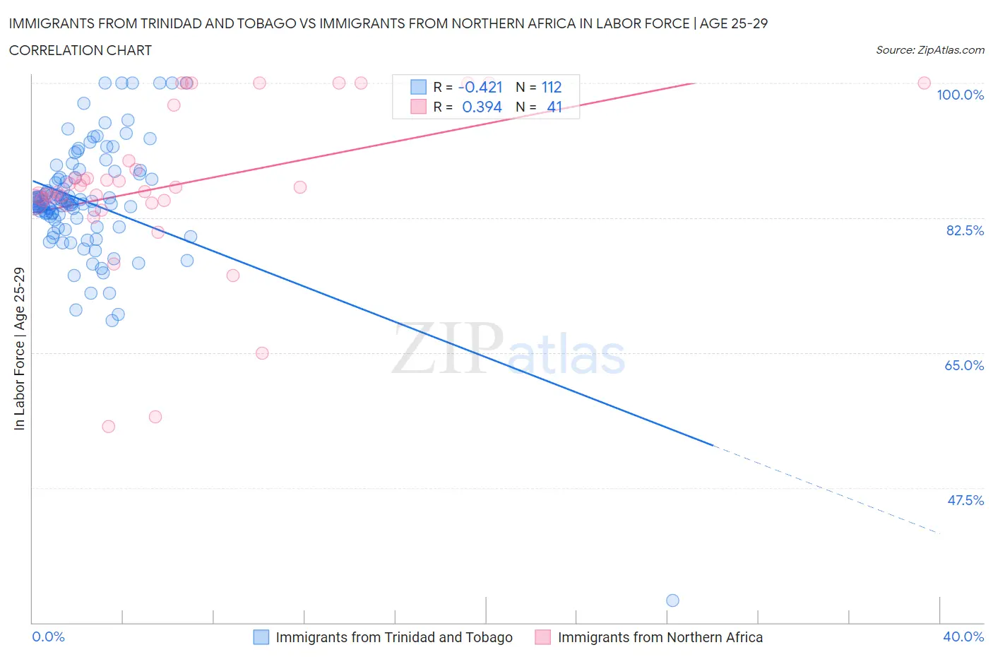 Immigrants from Trinidad and Tobago vs Immigrants from Northern Africa In Labor Force | Age 25-29