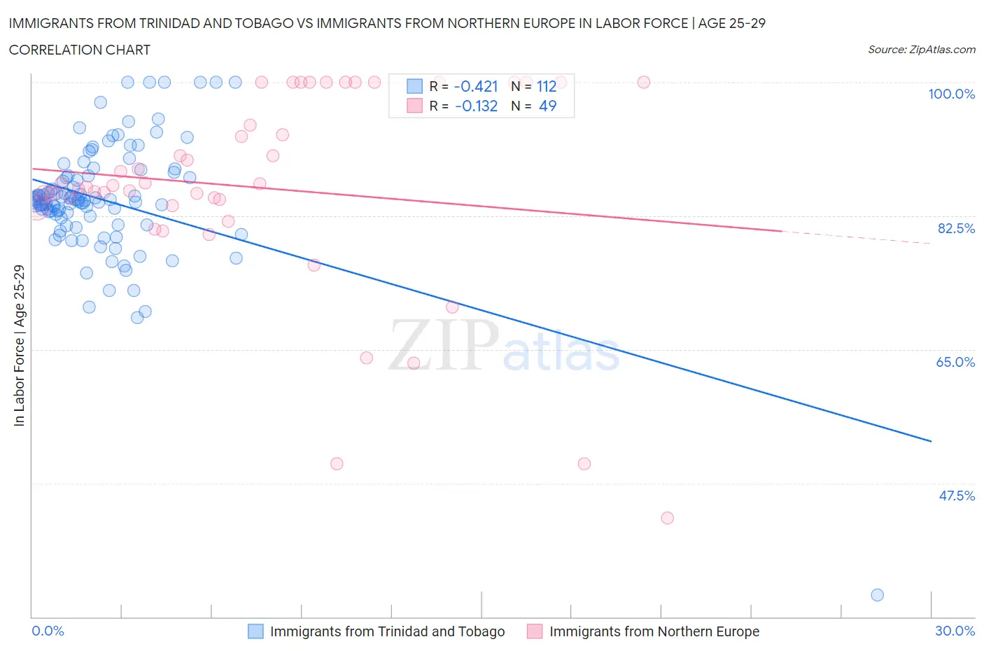 Immigrants from Trinidad and Tobago vs Immigrants from Northern Europe In Labor Force | Age 25-29