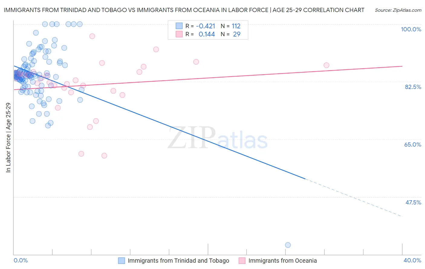Immigrants from Trinidad and Tobago vs Immigrants from Oceania In Labor Force | Age 25-29
