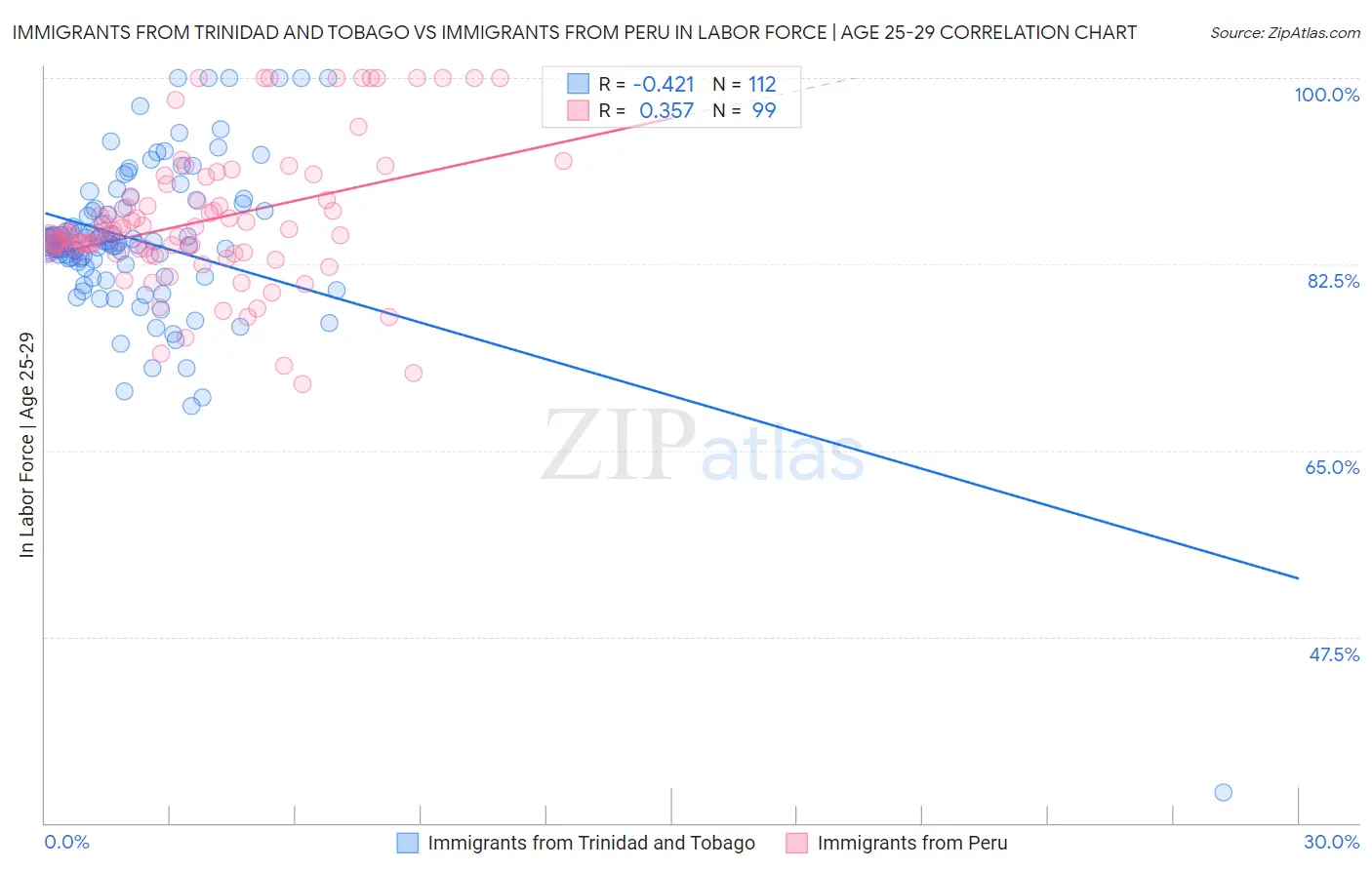 Immigrants from Trinidad and Tobago vs Immigrants from Peru In Labor Force | Age 25-29