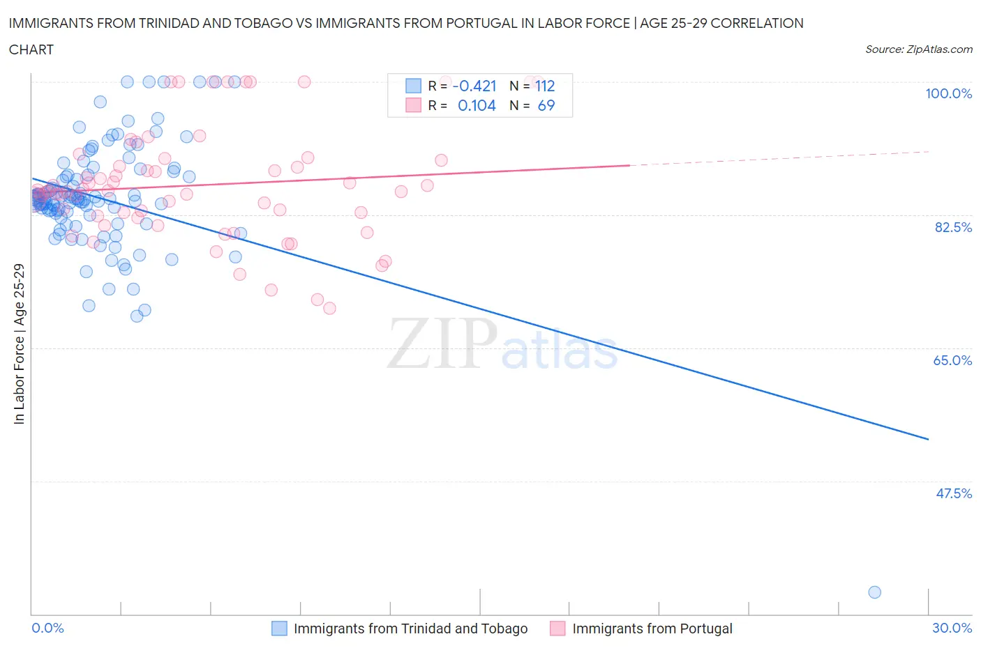 Immigrants from Trinidad and Tobago vs Immigrants from Portugal In Labor Force | Age 25-29