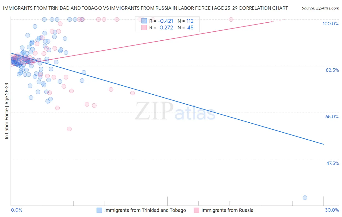 Immigrants from Trinidad and Tobago vs Immigrants from Russia In Labor Force | Age 25-29