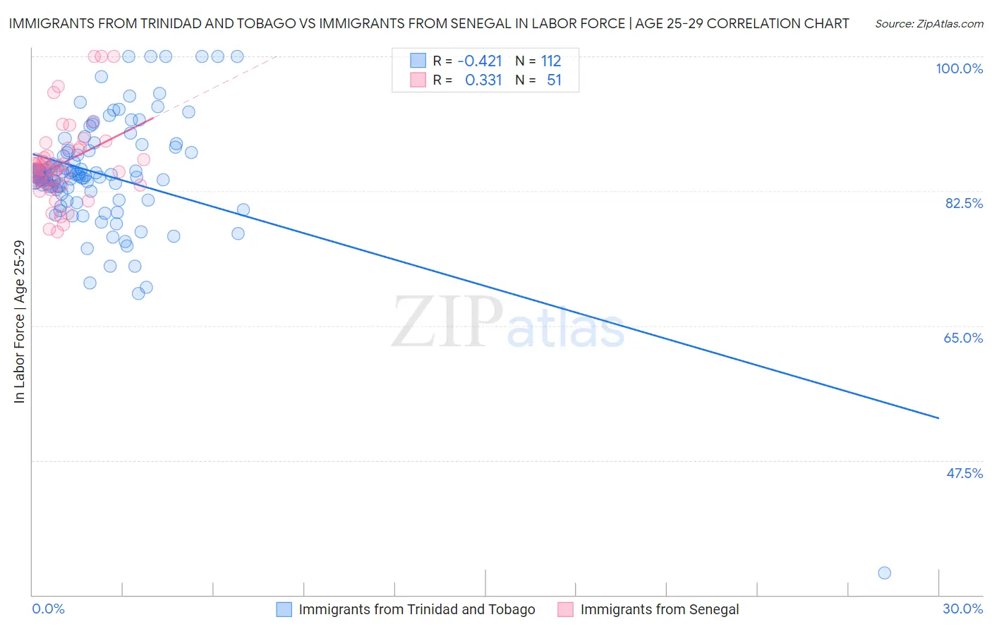 Immigrants from Trinidad and Tobago vs Immigrants from Senegal In Labor Force | Age 25-29