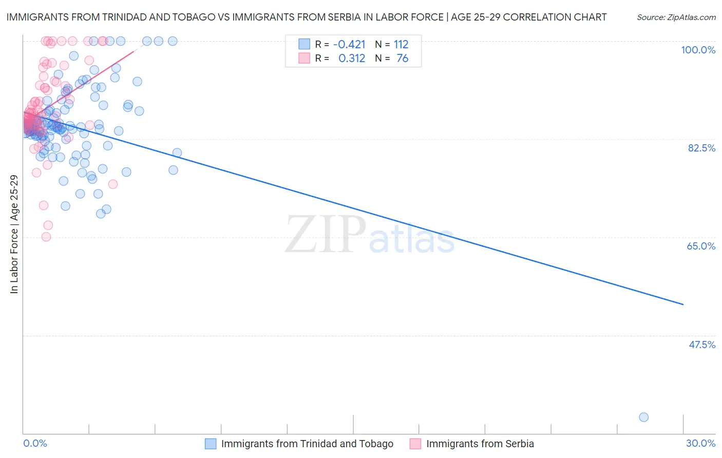 Immigrants from Trinidad and Tobago vs Immigrants from Serbia In Labor Force | Age 25-29