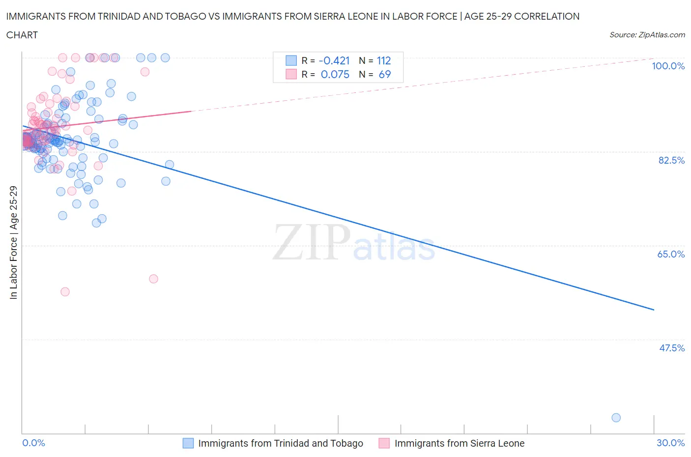Immigrants from Trinidad and Tobago vs Immigrants from Sierra Leone In Labor Force | Age 25-29