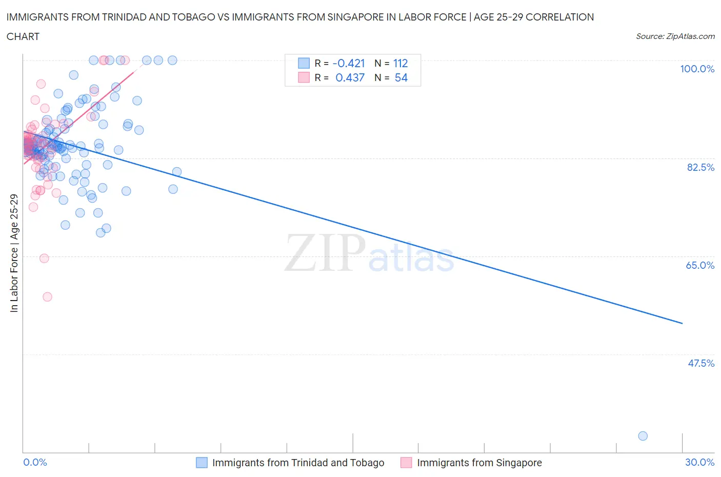 Immigrants from Trinidad and Tobago vs Immigrants from Singapore In Labor Force | Age 25-29