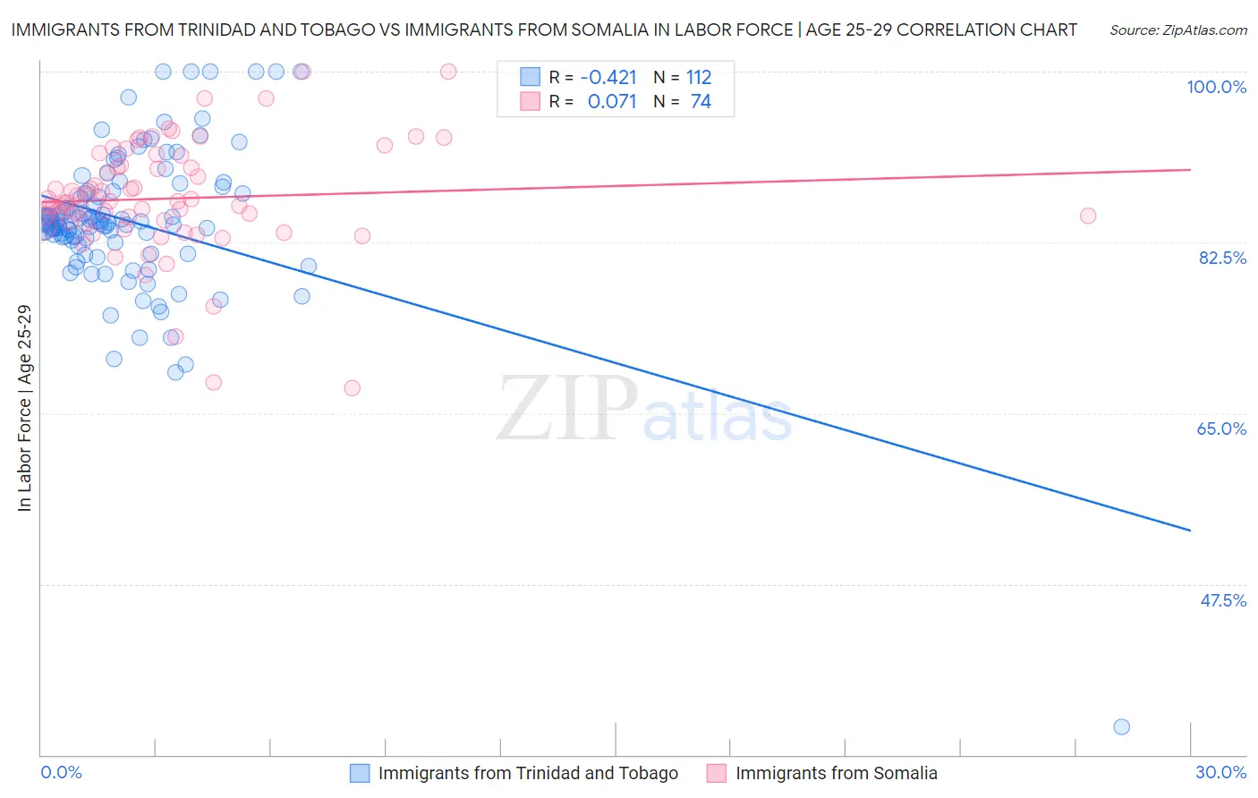 Immigrants from Trinidad and Tobago vs Immigrants from Somalia In Labor Force | Age 25-29