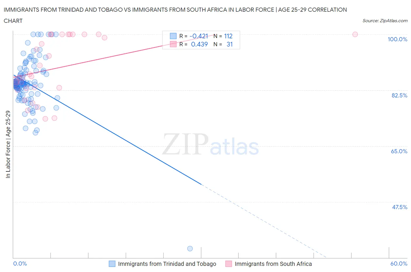 Immigrants from Trinidad and Tobago vs Immigrants from South Africa In Labor Force | Age 25-29