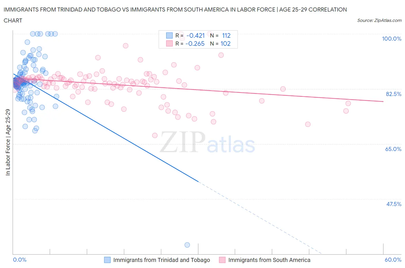 Immigrants from Trinidad and Tobago vs Immigrants from South America In Labor Force | Age 25-29
