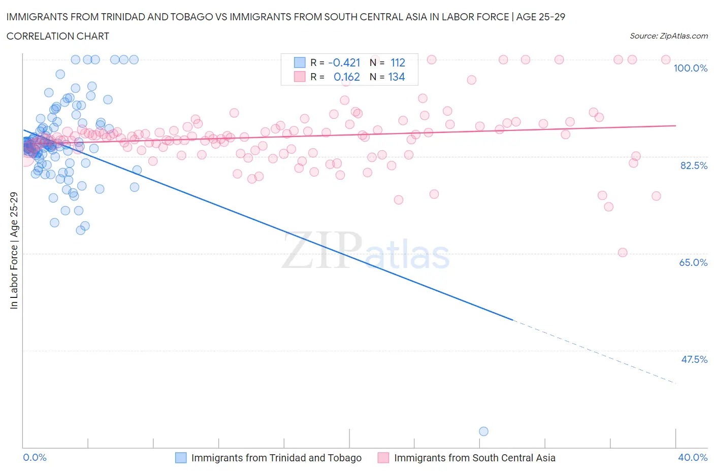 Immigrants from Trinidad and Tobago vs Immigrants from South Central Asia In Labor Force | Age 25-29