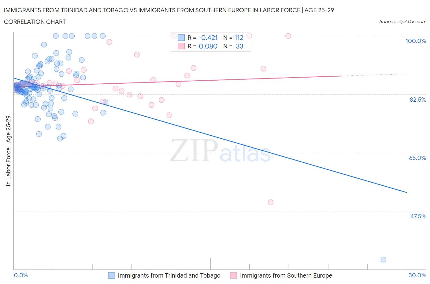 Immigrants from Trinidad and Tobago vs Immigrants from Southern Europe In Labor Force | Age 25-29