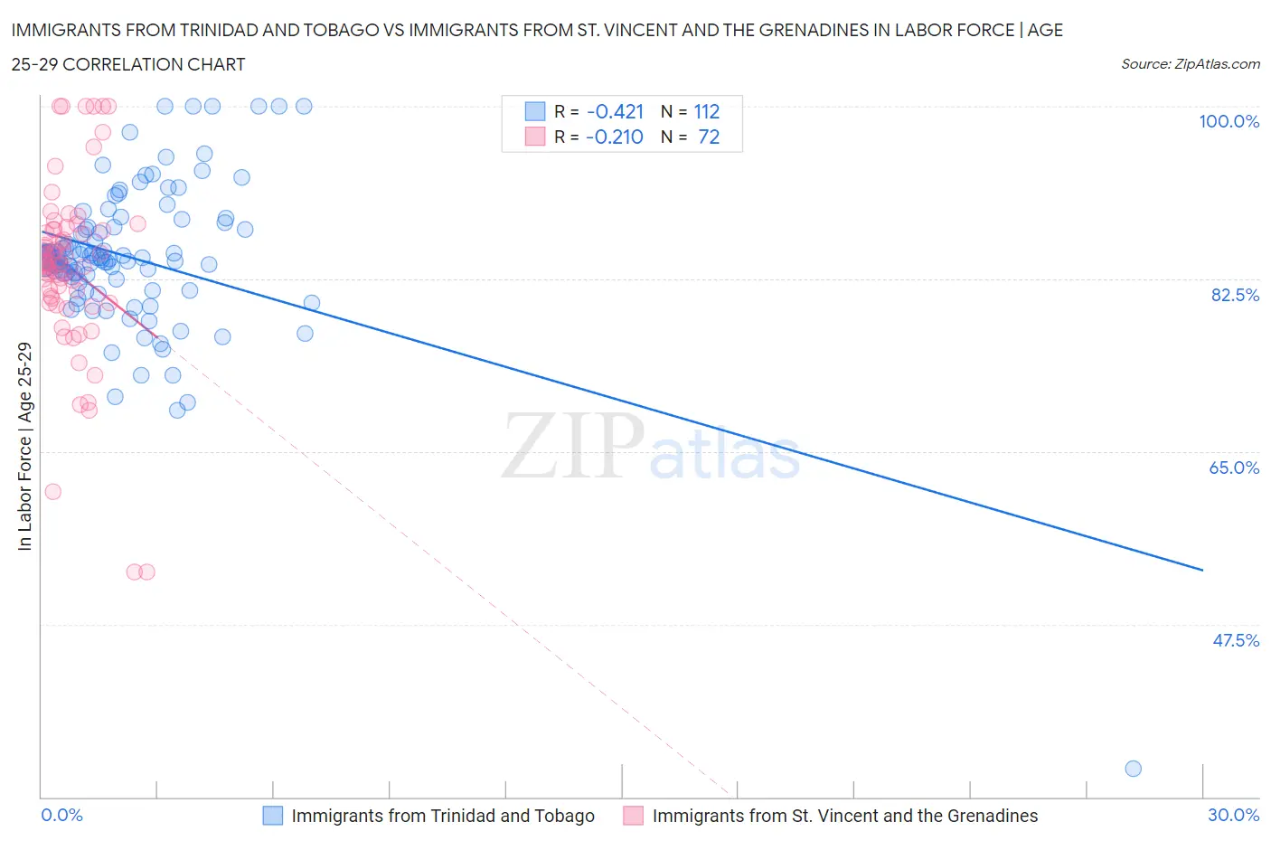 Immigrants from Trinidad and Tobago vs Immigrants from St. Vincent and the Grenadines In Labor Force | Age 25-29