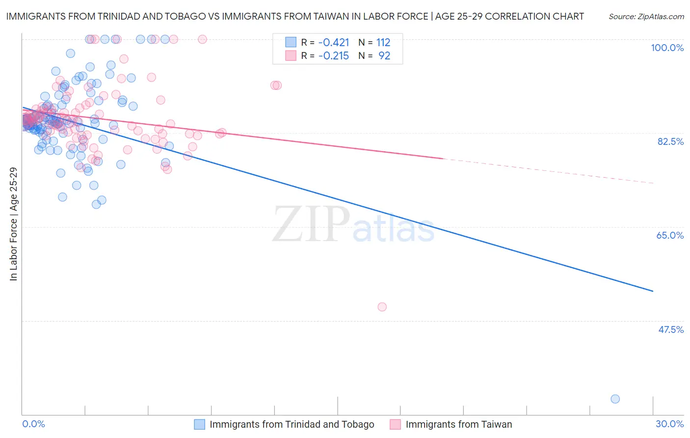 Immigrants from Trinidad and Tobago vs Immigrants from Taiwan In Labor Force | Age 25-29