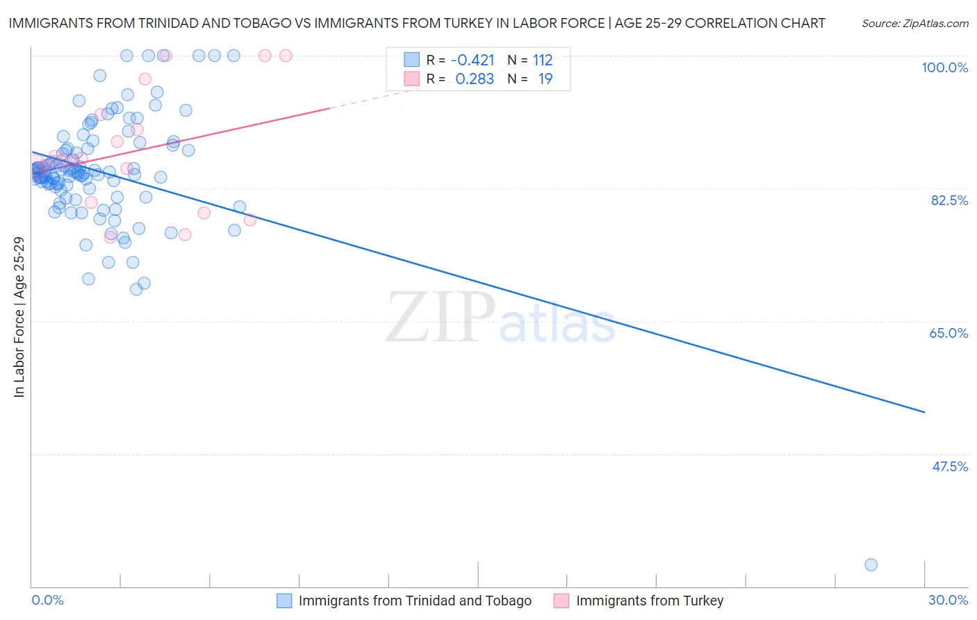 Immigrants from Trinidad and Tobago vs Immigrants from Turkey In Labor Force | Age 25-29