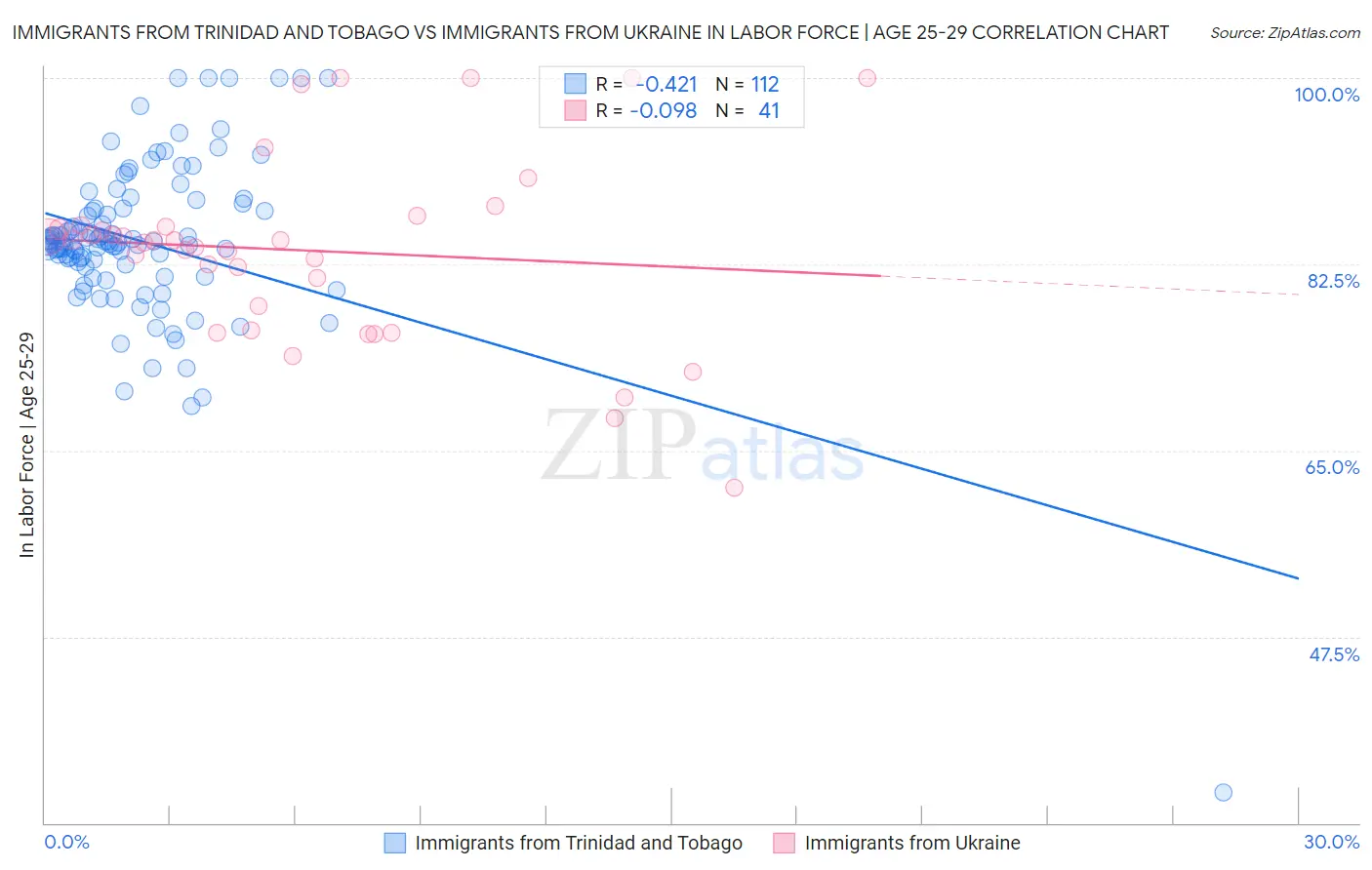 Immigrants from Trinidad and Tobago vs Immigrants from Ukraine In Labor Force | Age 25-29