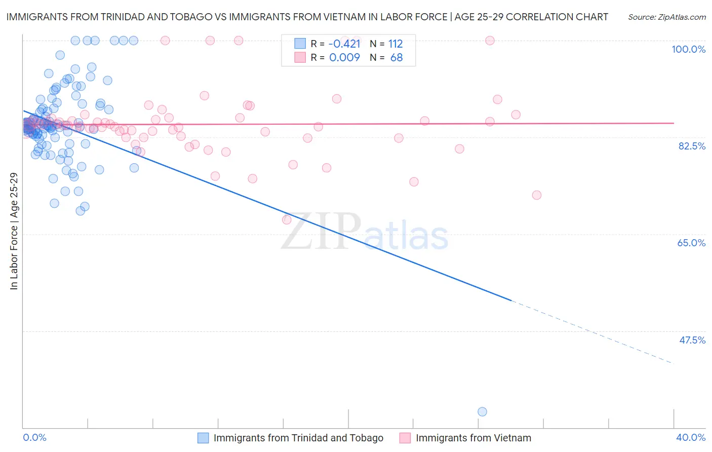 Immigrants from Trinidad and Tobago vs Immigrants from Vietnam In Labor Force | Age 25-29