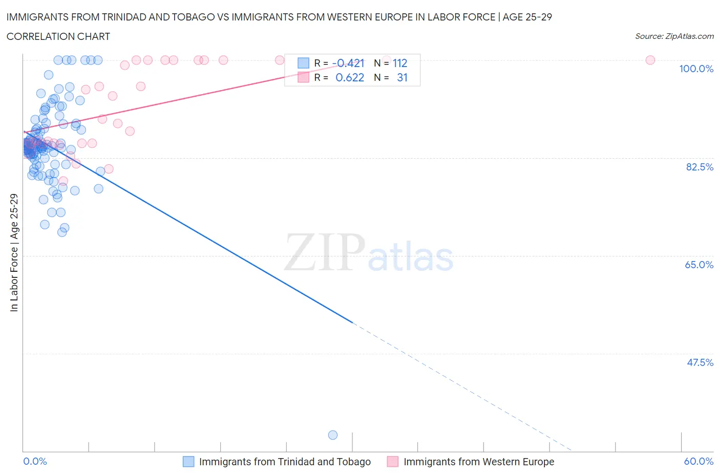 Immigrants from Trinidad and Tobago vs Immigrants from Western Europe In Labor Force | Age 25-29