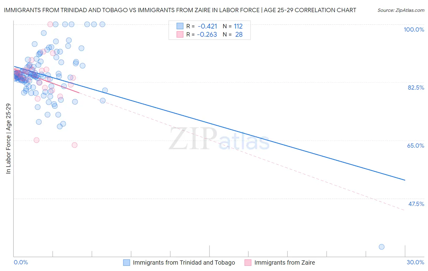 Immigrants from Trinidad and Tobago vs Immigrants from Zaire In Labor Force | Age 25-29