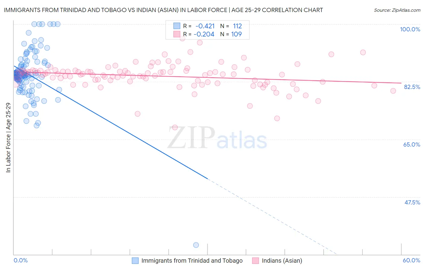 Immigrants from Trinidad and Tobago vs Indian (Asian) In Labor Force | Age 25-29