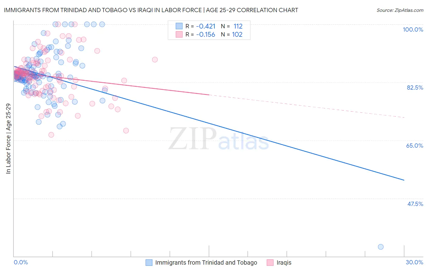 Immigrants from Trinidad and Tobago vs Iraqi In Labor Force | Age 25-29