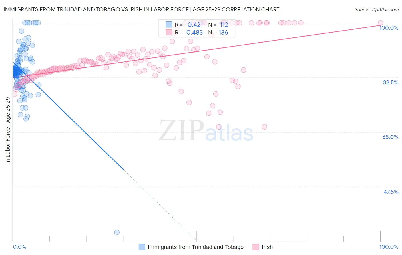 Immigrants from Trinidad and Tobago vs Irish In Labor Force | Age 25-29