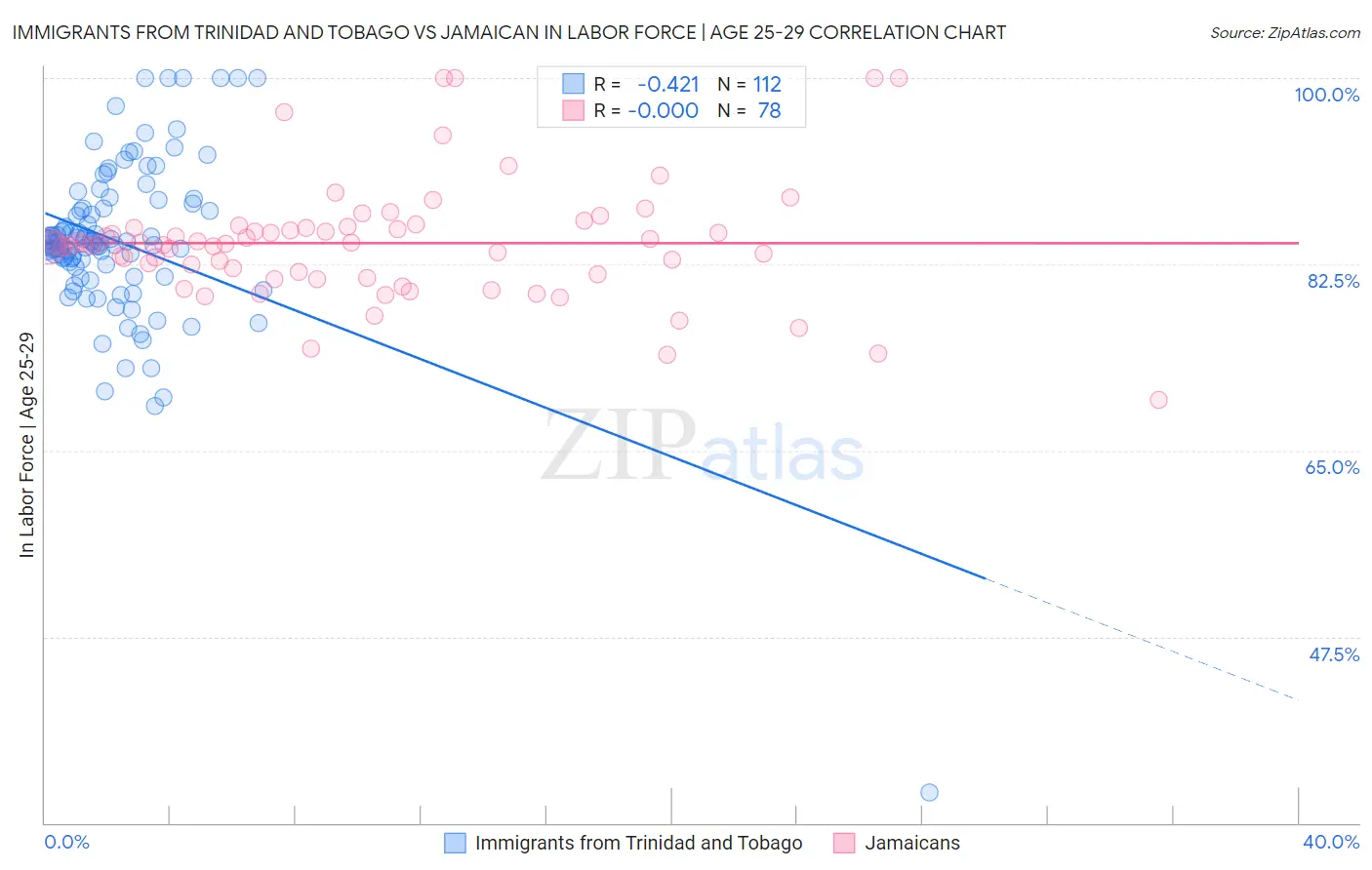 Immigrants from Trinidad and Tobago vs Jamaican In Labor Force | Age 25-29