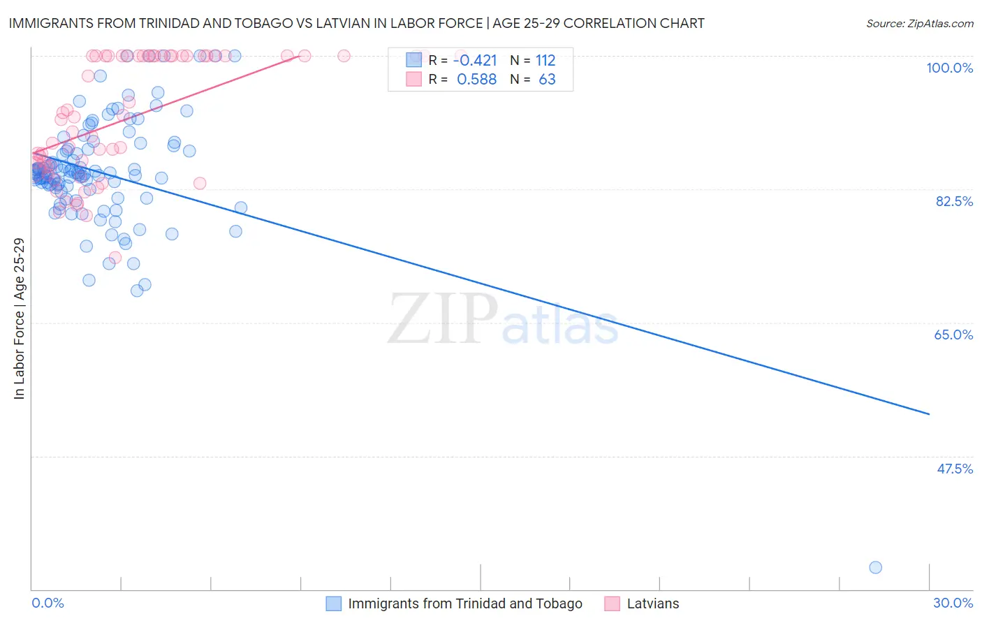 Immigrants from Trinidad and Tobago vs Latvian In Labor Force | Age 25-29