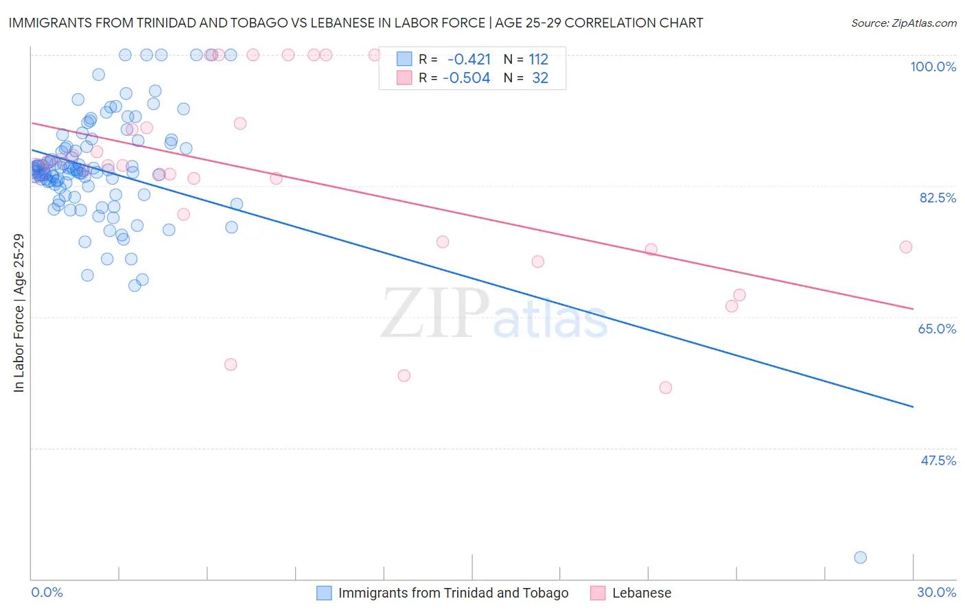 Immigrants from Trinidad and Tobago vs Lebanese In Labor Force | Age 25-29