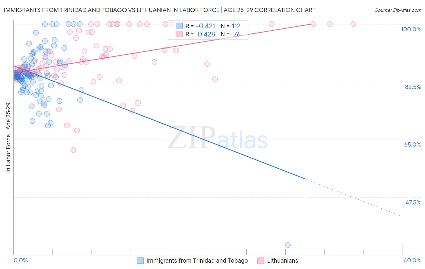 Immigrants from Trinidad and Tobago vs Lithuanian In Labor Force | Age 25-29