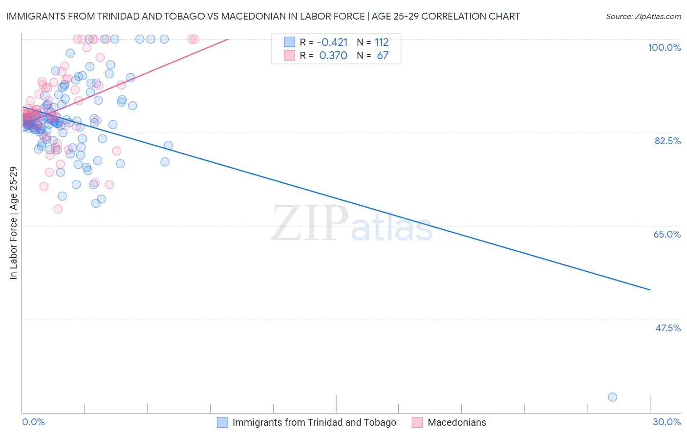 Immigrants from Trinidad and Tobago vs Macedonian In Labor Force | Age 25-29