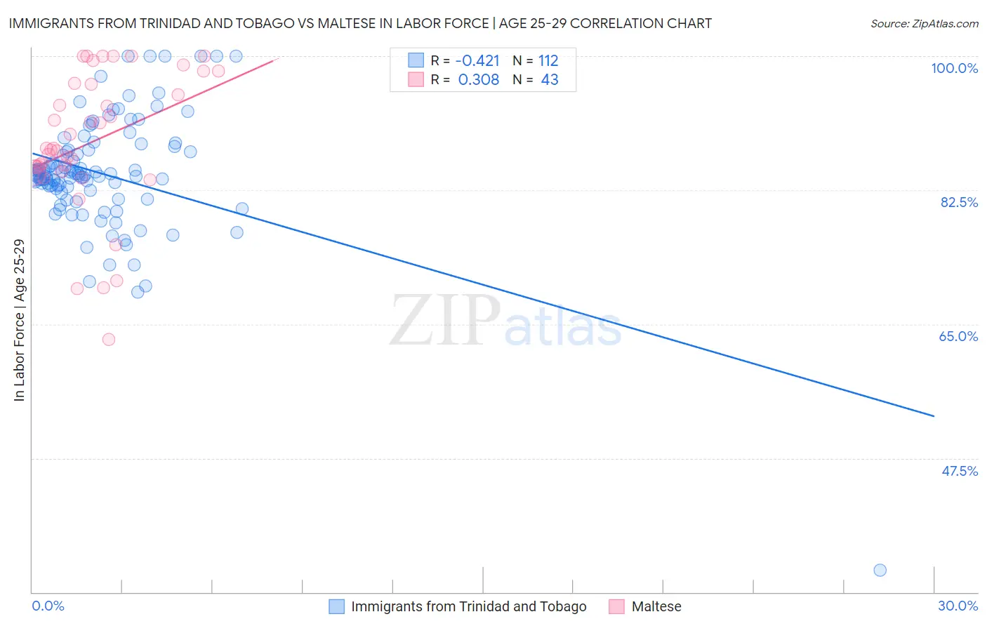 Immigrants from Trinidad and Tobago vs Maltese In Labor Force | Age 25-29