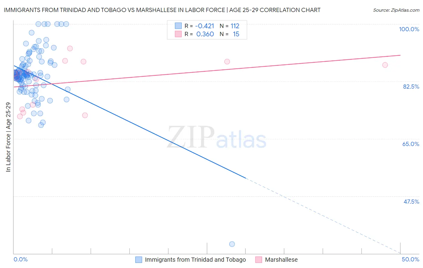 Immigrants from Trinidad and Tobago vs Marshallese In Labor Force | Age 25-29