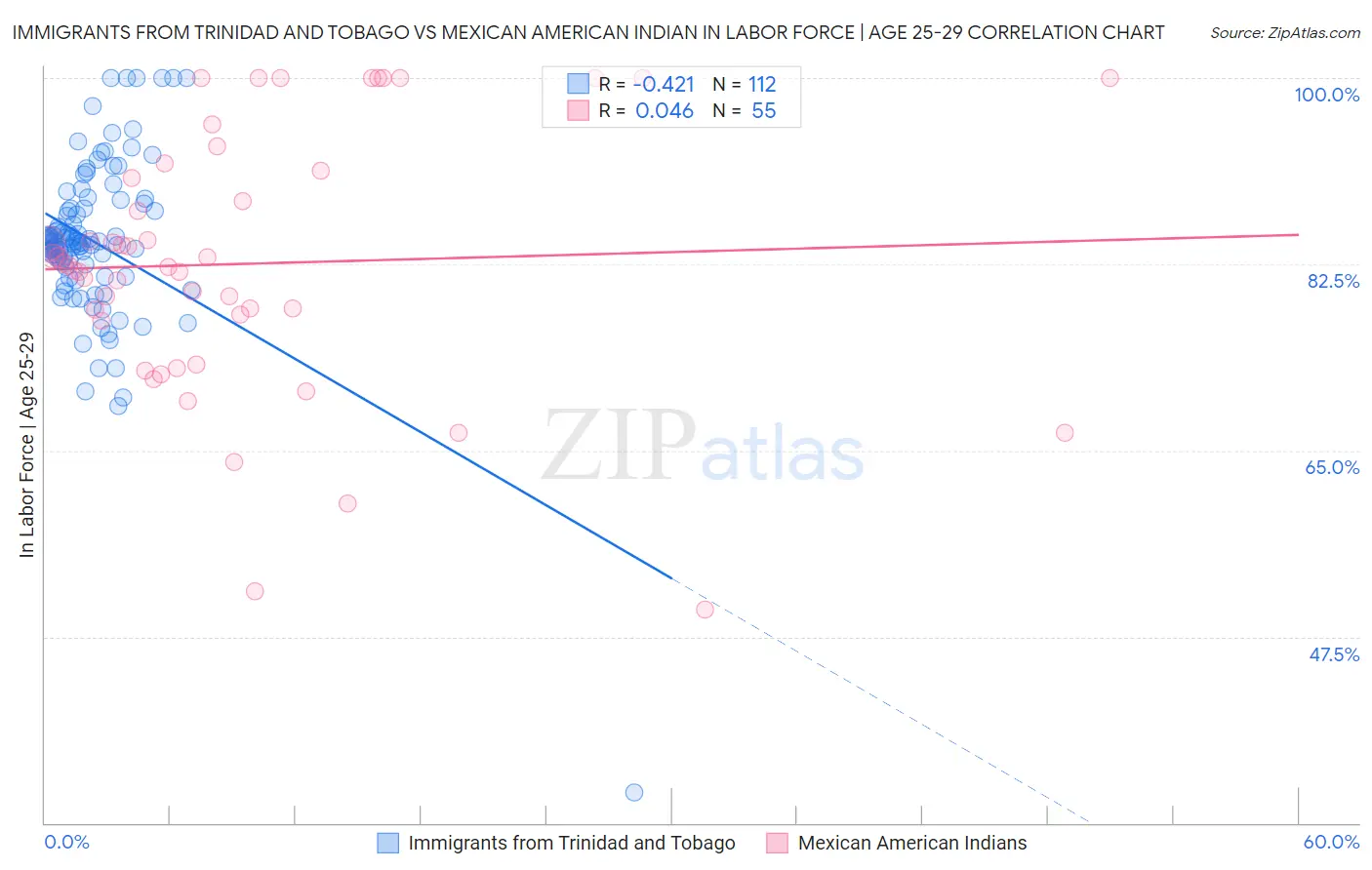 Immigrants from Trinidad and Tobago vs Mexican American Indian In Labor Force | Age 25-29