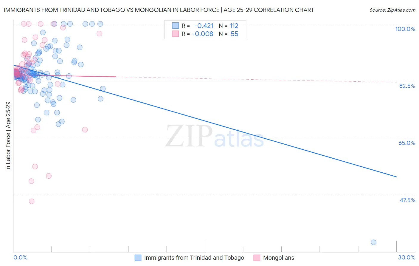 Immigrants from Trinidad and Tobago vs Mongolian In Labor Force | Age 25-29