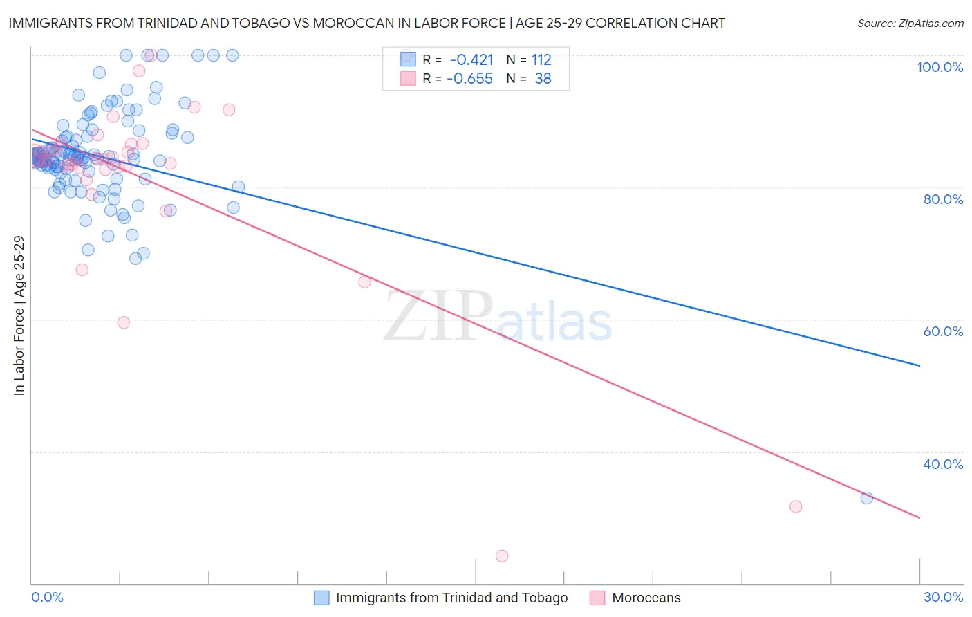 Immigrants from Trinidad and Tobago vs Moroccan In Labor Force | Age 25-29