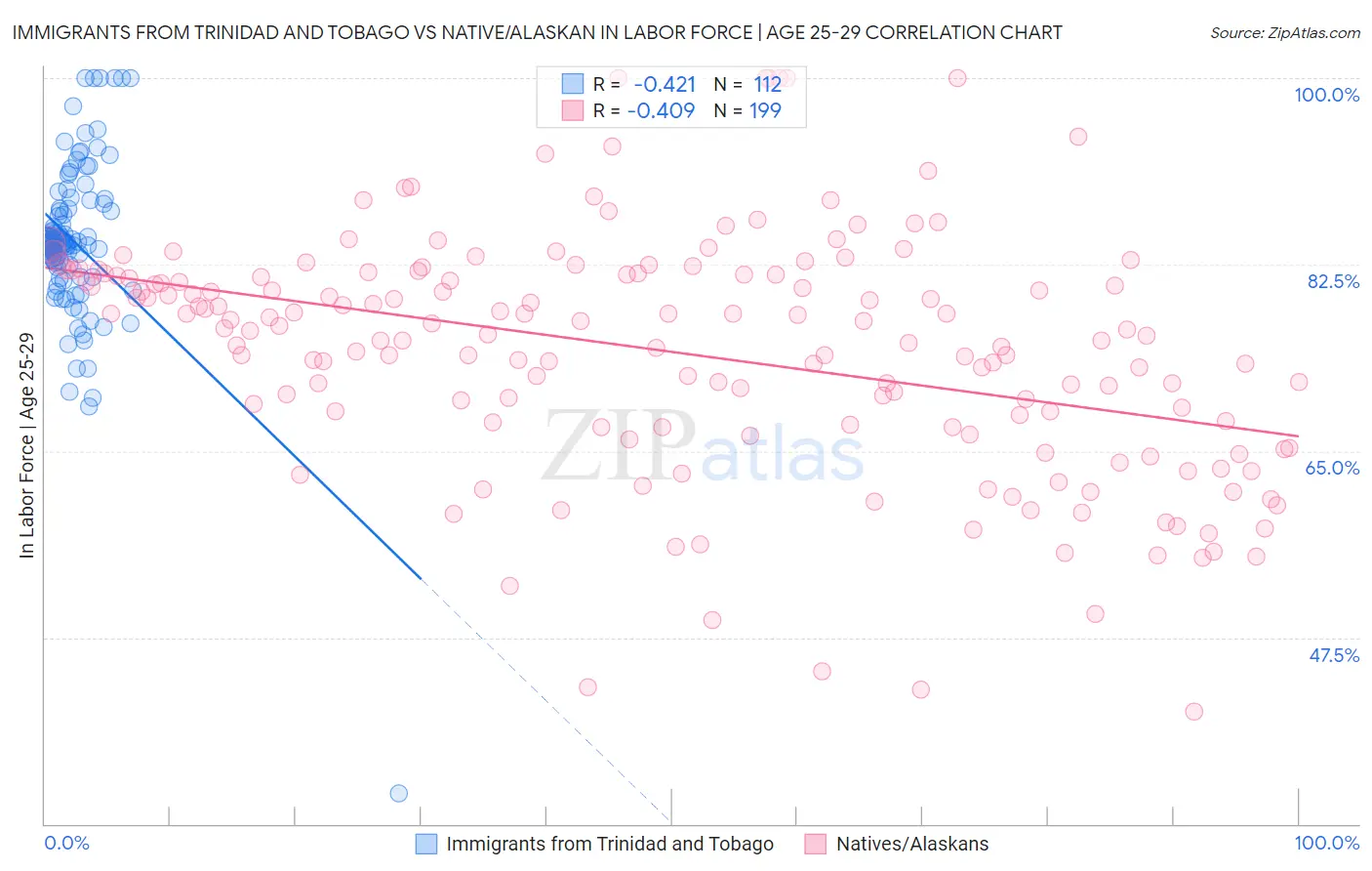 Immigrants from Trinidad and Tobago vs Native/Alaskan In Labor Force | Age 25-29