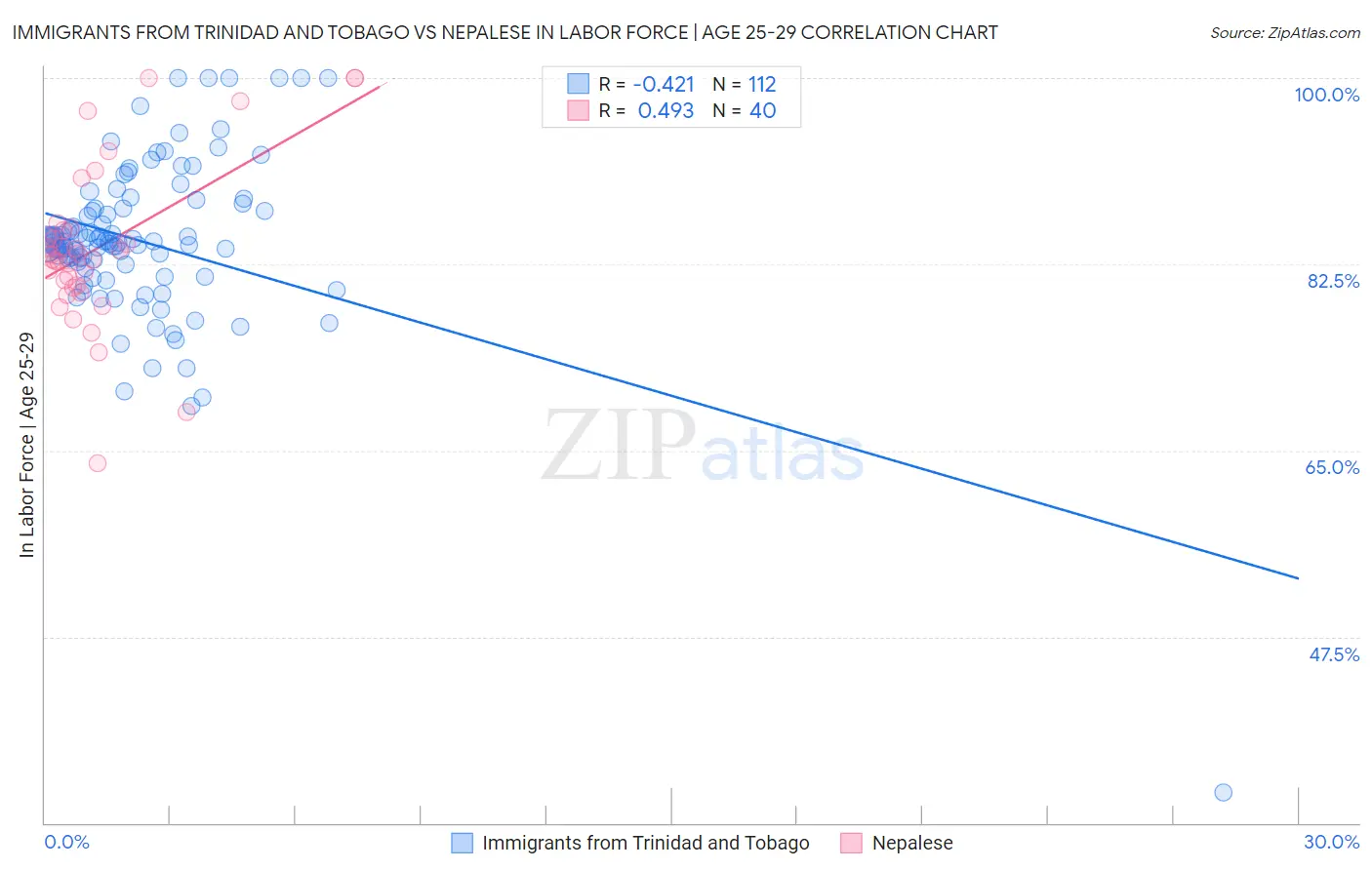 Immigrants from Trinidad and Tobago vs Nepalese In Labor Force | Age 25-29