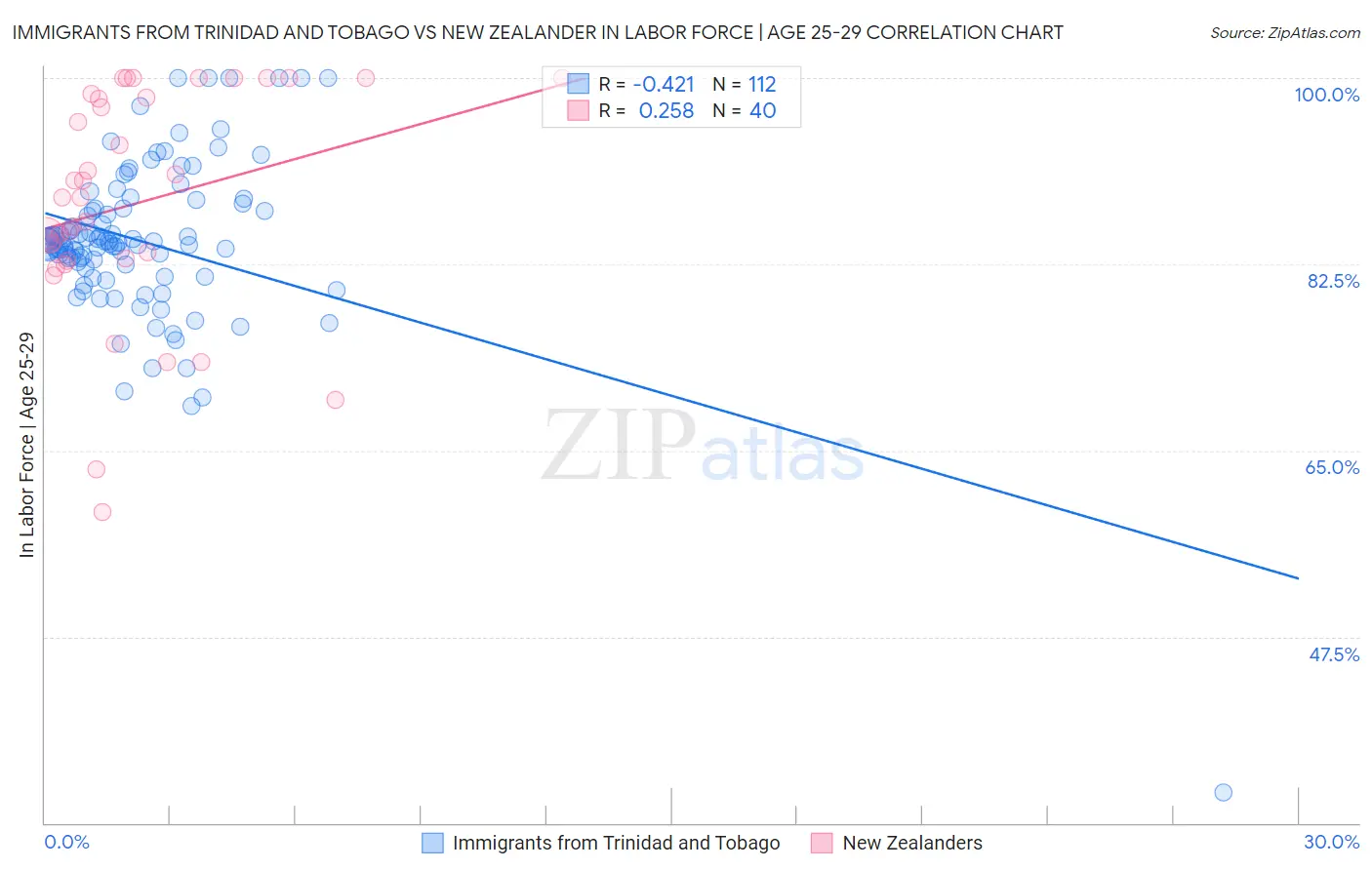 Immigrants from Trinidad and Tobago vs New Zealander In Labor Force | Age 25-29