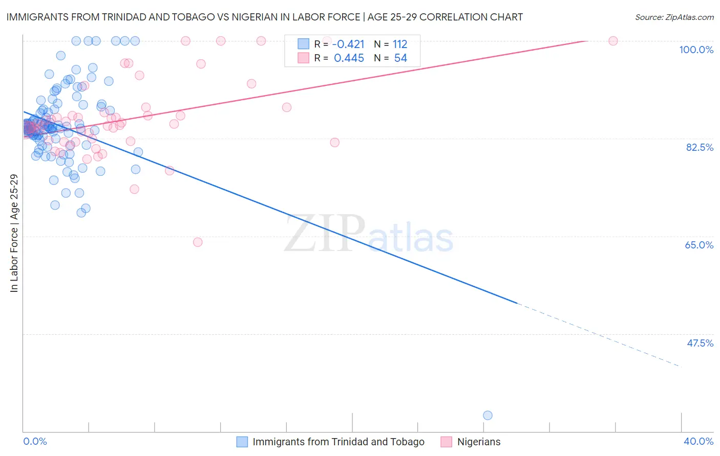 Immigrants from Trinidad and Tobago vs Nigerian In Labor Force | Age 25-29