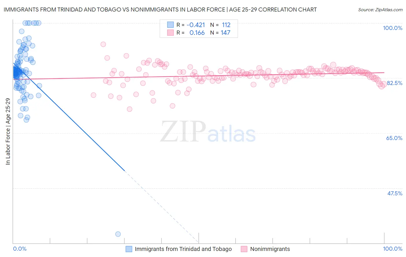 Immigrants from Trinidad and Tobago vs Nonimmigrants In Labor Force | Age 25-29