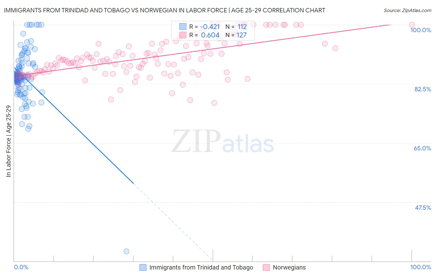 Immigrants from Trinidad and Tobago vs Norwegian In Labor Force | Age 25-29