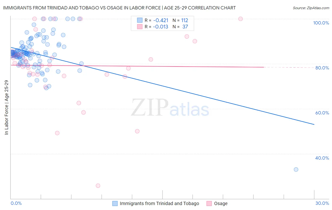 Immigrants from Trinidad and Tobago vs Osage In Labor Force | Age 25-29